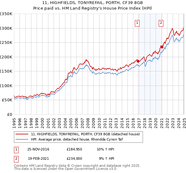 11, HIGHFIELDS, TONYREFAIL, PORTH, CF39 8GB: Price paid vs HM Land Registry's House Price Index