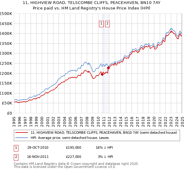 11, HIGHVIEW ROAD, TELSCOMBE CLIFFS, PEACEHAVEN, BN10 7AY: Price paid vs HM Land Registry's House Price Index