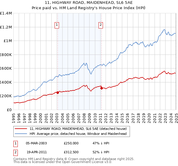 11, HIGHWAY ROAD, MAIDENHEAD, SL6 5AE: Price paid vs HM Land Registry's House Price Index