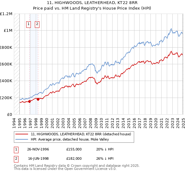 11, HIGHWOODS, LEATHERHEAD, KT22 8RR: Price paid vs HM Land Registry's House Price Index