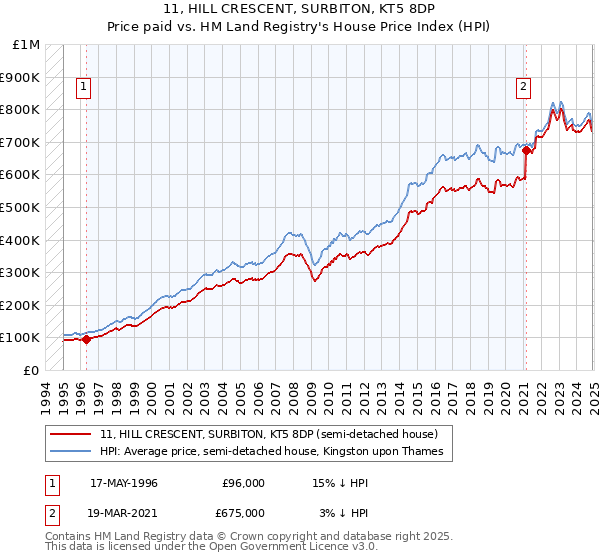 11, HILL CRESCENT, SURBITON, KT5 8DP: Price paid vs HM Land Registry's House Price Index
