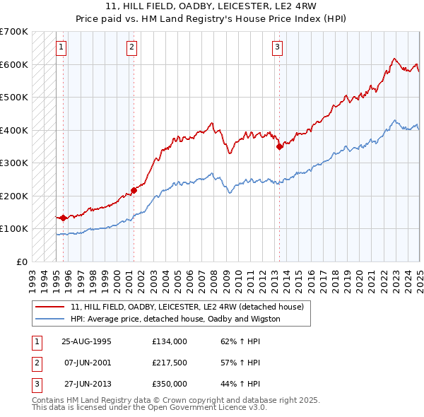 11, HILL FIELD, OADBY, LEICESTER, LE2 4RW: Price paid vs HM Land Registry's House Price Index