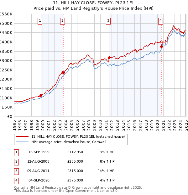 11, HILL HAY CLOSE, FOWEY, PL23 1EL: Price paid vs HM Land Registry's House Price Index