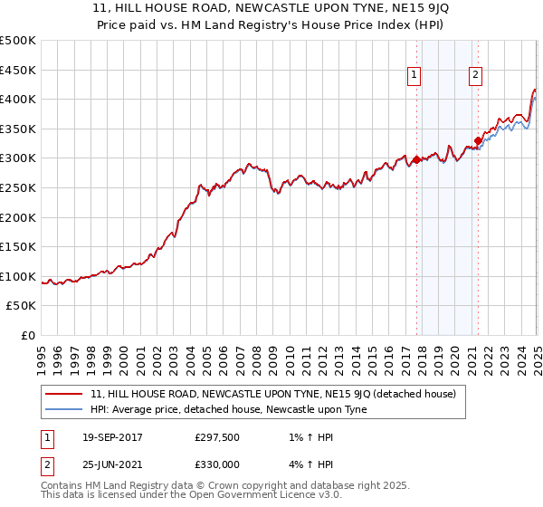 11, HILL HOUSE ROAD, NEWCASTLE UPON TYNE, NE15 9JQ: Price paid vs HM Land Registry's House Price Index