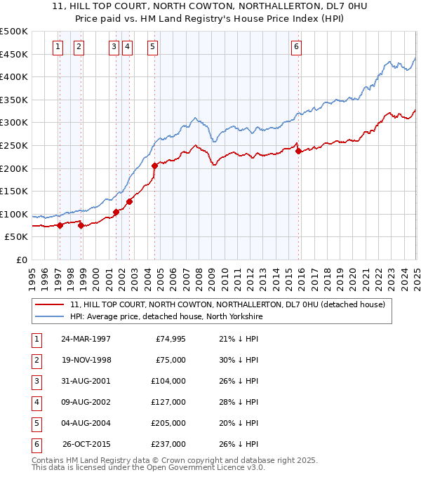 11, HILL TOP COURT, NORTH COWTON, NORTHALLERTON, DL7 0HU: Price paid vs HM Land Registry's House Price Index