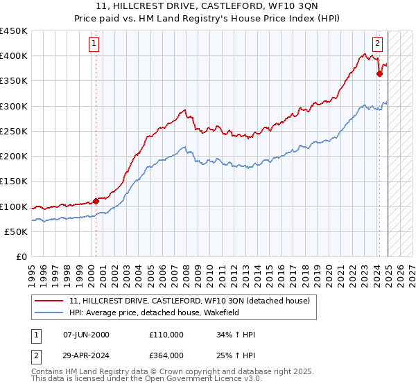 11, HILLCREST DRIVE, CASTLEFORD, WF10 3QN: Price paid vs HM Land Registry's House Price Index
