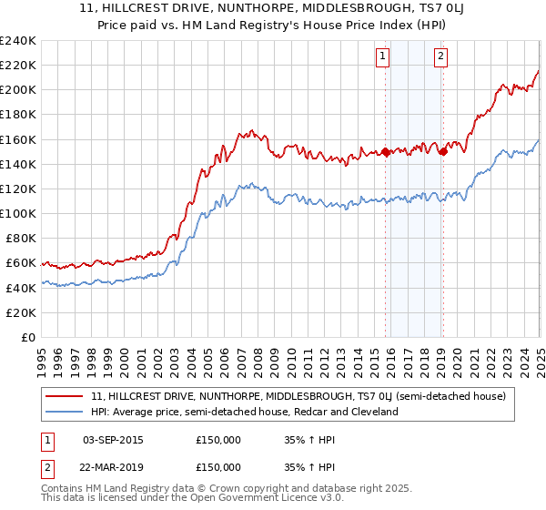 11, HILLCREST DRIVE, NUNTHORPE, MIDDLESBROUGH, TS7 0LJ: Price paid vs HM Land Registry's House Price Index