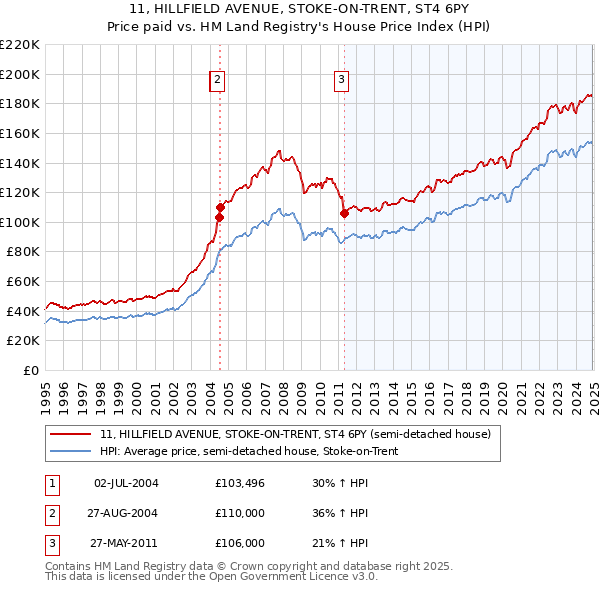 11, HILLFIELD AVENUE, STOKE-ON-TRENT, ST4 6PY: Price paid vs HM Land Registry's House Price Index