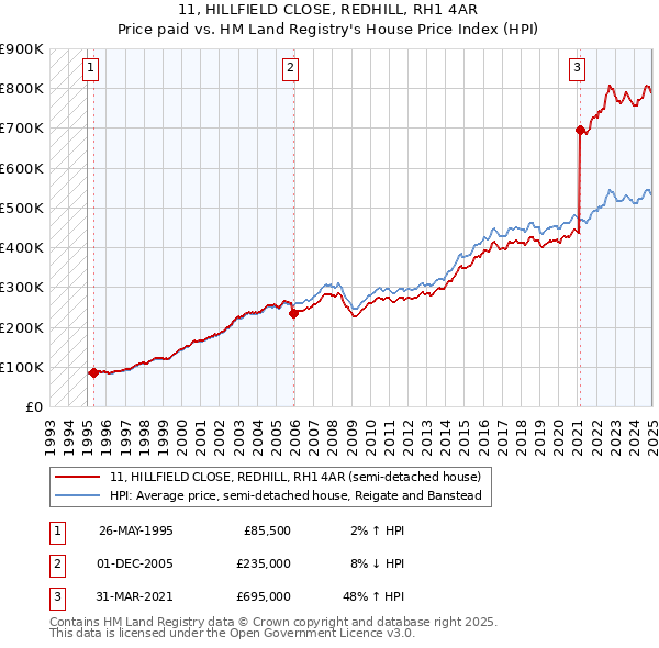 11, HILLFIELD CLOSE, REDHILL, RH1 4AR: Price paid vs HM Land Registry's House Price Index