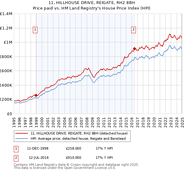 11, HILLHOUSE DRIVE, REIGATE, RH2 8BH: Price paid vs HM Land Registry's House Price Index