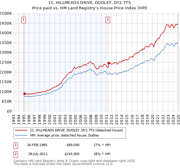 11, HILLMEADS DRIVE, DUDLEY, DY2 7TS: Price paid vs HM Land Registry's House Price Index