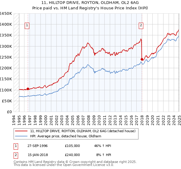 11, HILLTOP DRIVE, ROYTON, OLDHAM, OL2 6AG: Price paid vs HM Land Registry's House Price Index