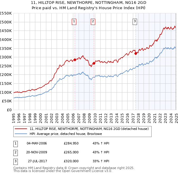 11, HILLTOP RISE, NEWTHORPE, NOTTINGHAM, NG16 2GD: Price paid vs HM Land Registry's House Price Index