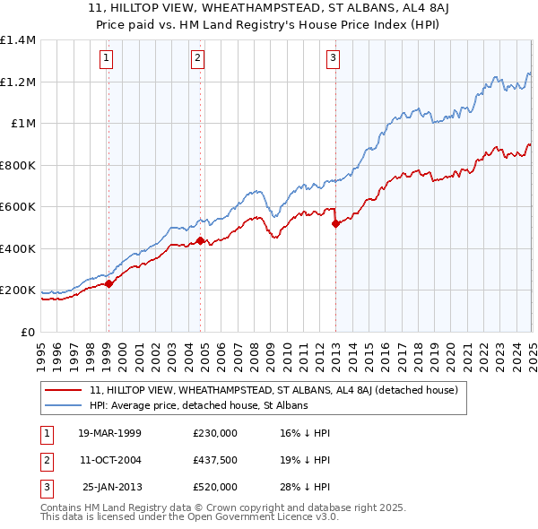 11, HILLTOP VIEW, WHEATHAMPSTEAD, ST ALBANS, AL4 8AJ: Price paid vs HM Land Registry's House Price Index