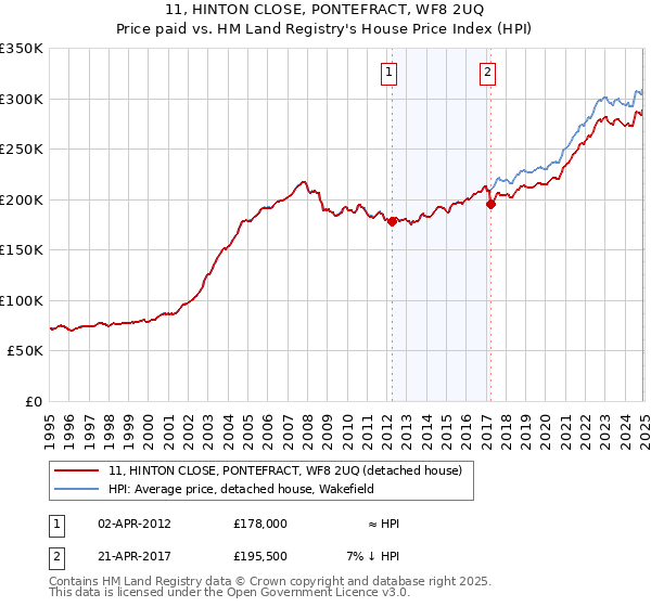 11, HINTON CLOSE, PONTEFRACT, WF8 2UQ: Price paid vs HM Land Registry's House Price Index