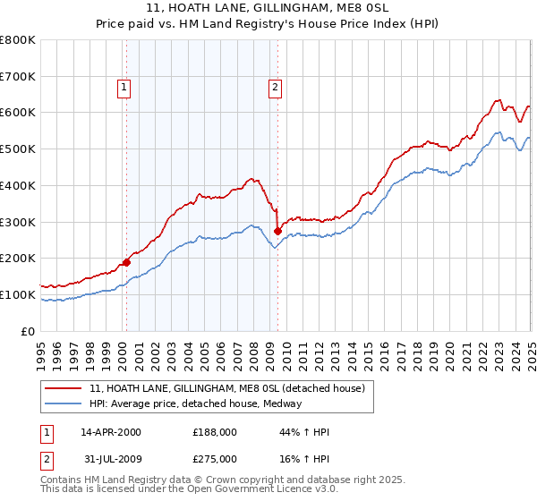11, HOATH LANE, GILLINGHAM, ME8 0SL: Price paid vs HM Land Registry's House Price Index