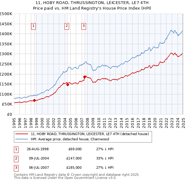 11, HOBY ROAD, THRUSSINGTON, LEICESTER, LE7 4TH: Price paid vs HM Land Registry's House Price Index