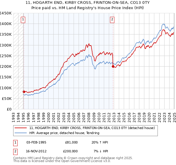 11, HOGARTH END, KIRBY CROSS, FRINTON-ON-SEA, CO13 0TY: Price paid vs HM Land Registry's House Price Index