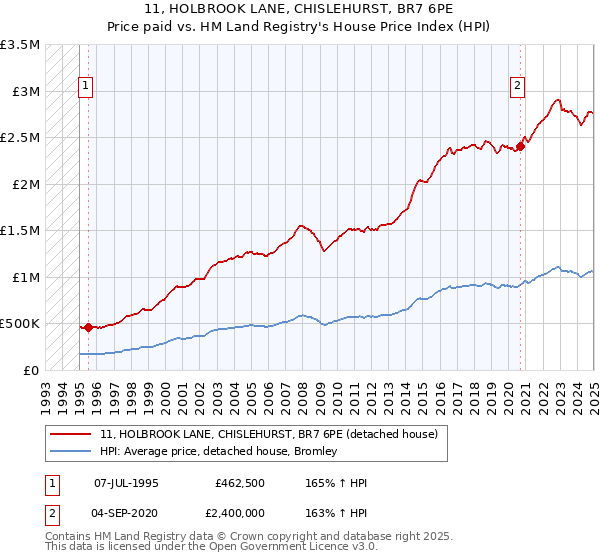 11, HOLBROOK LANE, CHISLEHURST, BR7 6PE: Price paid vs HM Land Registry's House Price Index