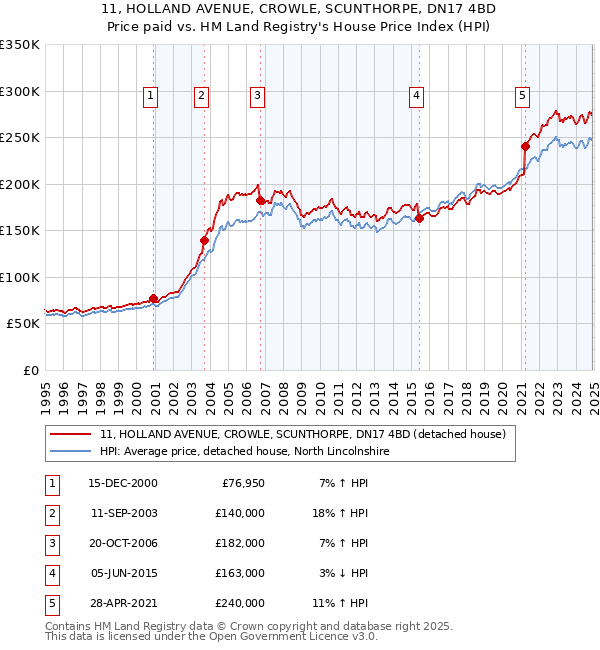 11, HOLLAND AVENUE, CROWLE, SCUNTHORPE, DN17 4BD: Price paid vs HM Land Registry's House Price Index