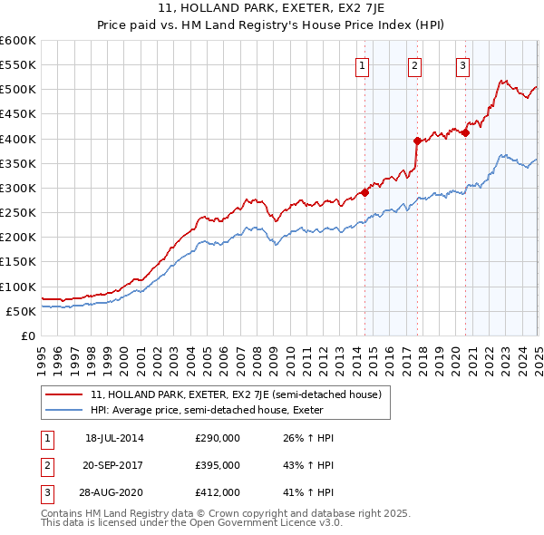 11, HOLLAND PARK, EXETER, EX2 7JE: Price paid vs HM Land Registry's House Price Index