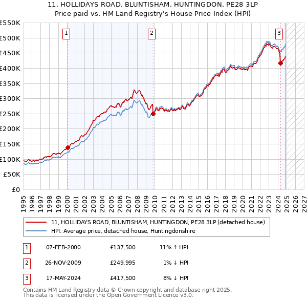 11, HOLLIDAYS ROAD, BLUNTISHAM, HUNTINGDON, PE28 3LP: Price paid vs HM Land Registry's House Price Index