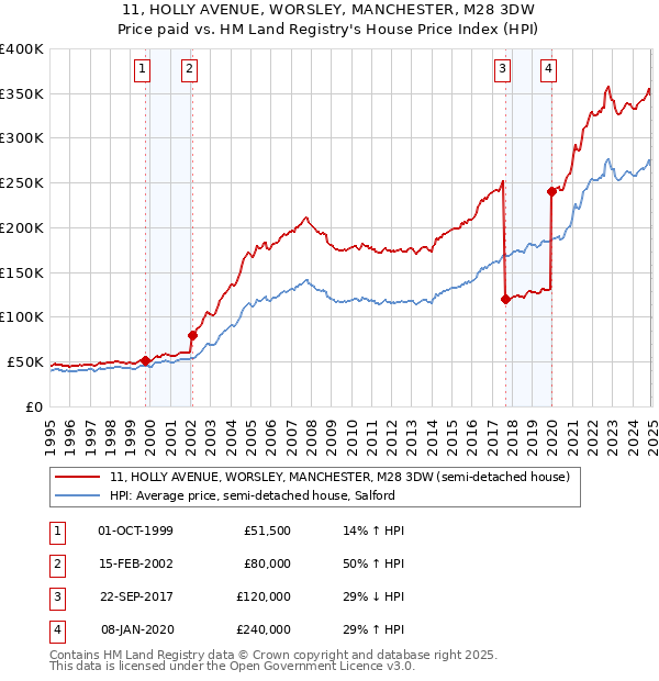 11, HOLLY AVENUE, WORSLEY, MANCHESTER, M28 3DW: Price paid vs HM Land Registry's House Price Index