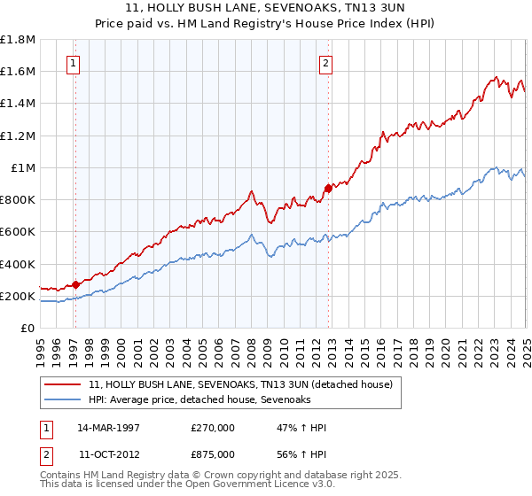 11, HOLLY BUSH LANE, SEVENOAKS, TN13 3UN: Price paid vs HM Land Registry's House Price Index