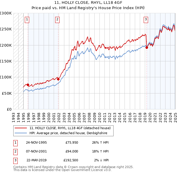 11, HOLLY CLOSE, RHYL, LL18 4GF: Price paid vs HM Land Registry's House Price Index