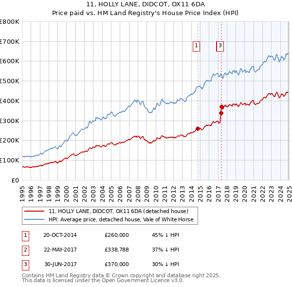 11, HOLLY LANE, DIDCOT, OX11 6DA: Price paid vs HM Land Registry's House Price Index