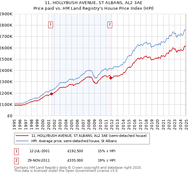 11, HOLLYBUSH AVENUE, ST ALBANS, AL2 3AE: Price paid vs HM Land Registry's House Price Index