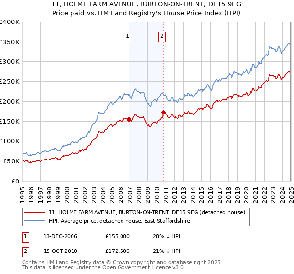 11, HOLME FARM AVENUE, BURTON-ON-TRENT, DE15 9EG: Price paid vs HM Land Registry's House Price Index