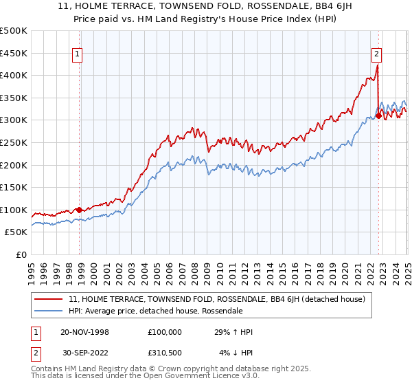 11, HOLME TERRACE, TOWNSEND FOLD, ROSSENDALE, BB4 6JH: Price paid vs HM Land Registry's House Price Index