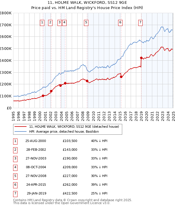 11, HOLME WALK, WICKFORD, SS12 9GE: Price paid vs HM Land Registry's House Price Index