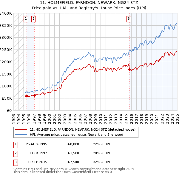 11, HOLMEFIELD, FARNDON, NEWARK, NG24 3TZ: Price paid vs HM Land Registry's House Price Index