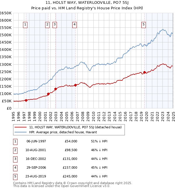 11, HOLST WAY, WATERLOOVILLE, PO7 5SJ: Price paid vs HM Land Registry's House Price Index