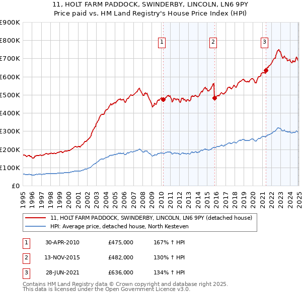 11, HOLT FARM PADDOCK, SWINDERBY, LINCOLN, LN6 9PY: Price paid vs HM Land Registry's House Price Index