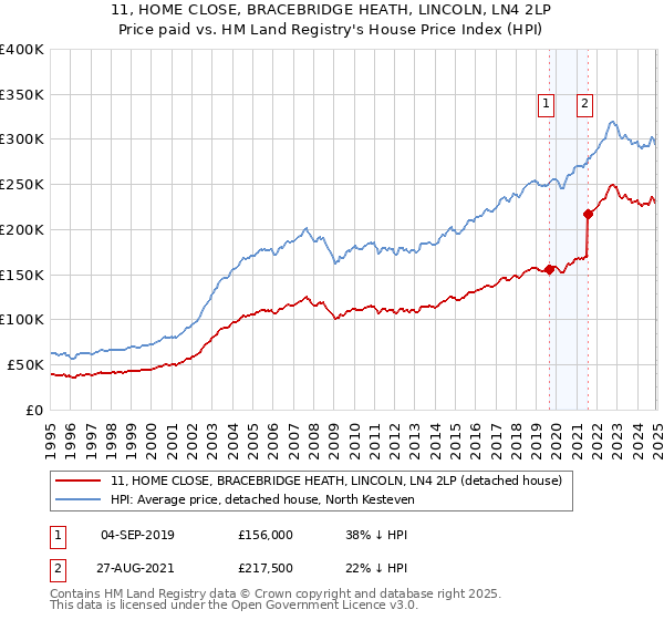 11, HOME CLOSE, BRACEBRIDGE HEATH, LINCOLN, LN4 2LP: Price paid vs HM Land Registry's House Price Index