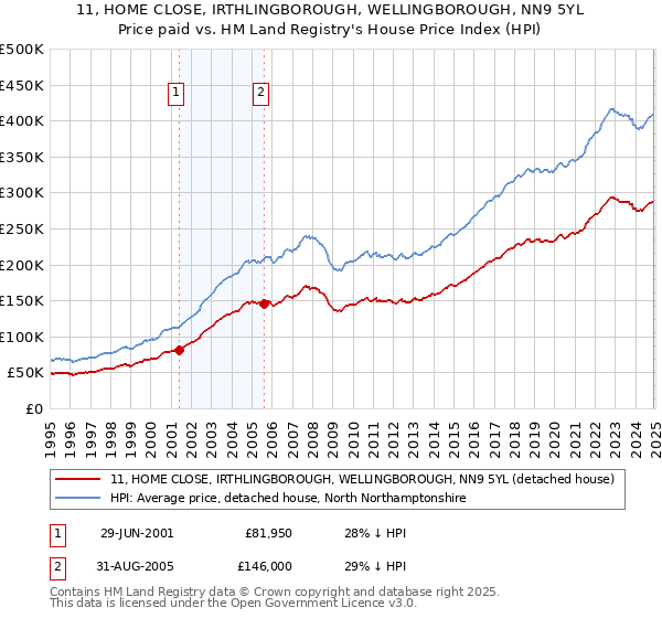 11, HOME CLOSE, IRTHLINGBOROUGH, WELLINGBOROUGH, NN9 5YL: Price paid vs HM Land Registry's House Price Index