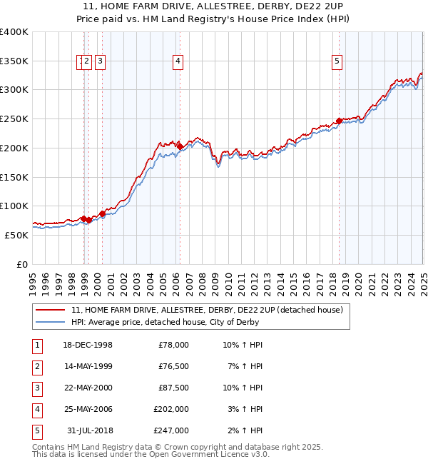 11, HOME FARM DRIVE, ALLESTREE, DERBY, DE22 2UP: Price paid vs HM Land Registry's House Price Index