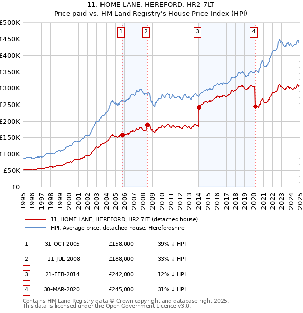 11, HOME LANE, HEREFORD, HR2 7LT: Price paid vs HM Land Registry's House Price Index