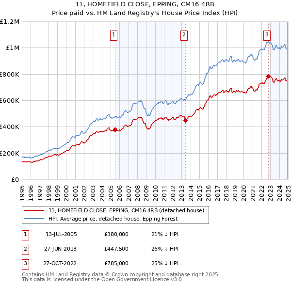 11, HOMEFIELD CLOSE, EPPING, CM16 4RB: Price paid vs HM Land Registry's House Price Index
