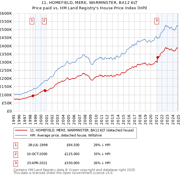 11, HOMEFIELD, MERE, WARMINSTER, BA12 6LT: Price paid vs HM Land Registry's House Price Index