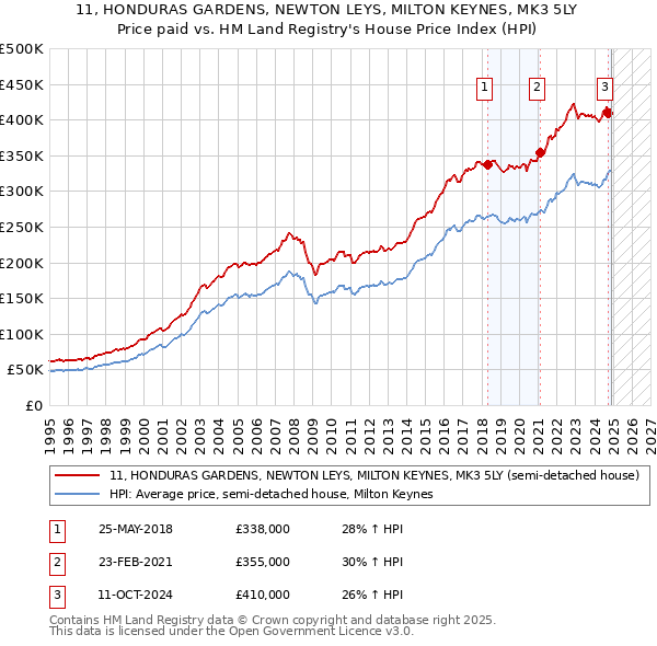 11, HONDURAS GARDENS, NEWTON LEYS, MILTON KEYNES, MK3 5LY: Price paid vs HM Land Registry's House Price Index