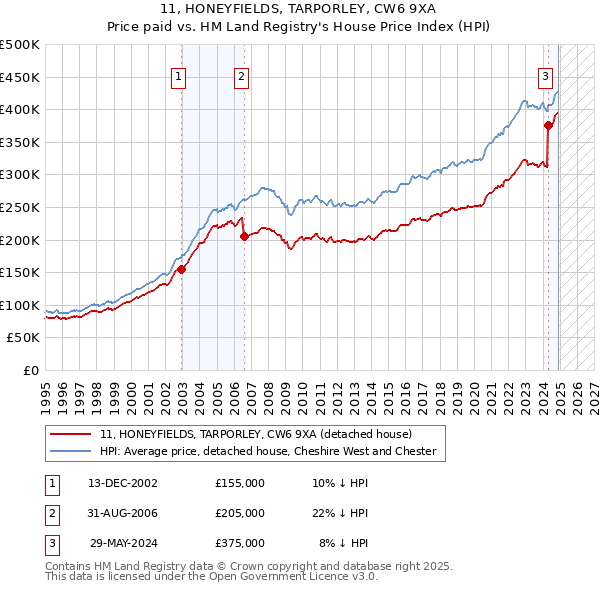 11, HONEYFIELDS, TARPORLEY, CW6 9XA: Price paid vs HM Land Registry's House Price Index