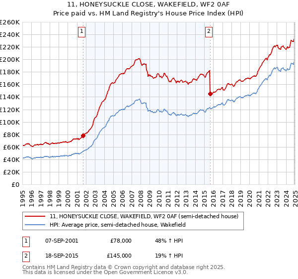 11, HONEYSUCKLE CLOSE, WAKEFIELD, WF2 0AF: Price paid vs HM Land Registry's House Price Index