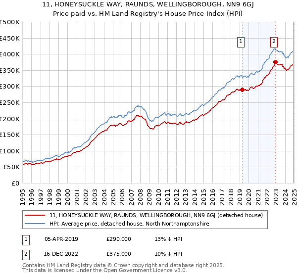 11, HONEYSUCKLE WAY, RAUNDS, WELLINGBOROUGH, NN9 6GJ: Price paid vs HM Land Registry's House Price Index