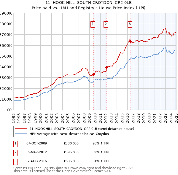 11, HOOK HILL, SOUTH CROYDON, CR2 0LB: Price paid vs HM Land Registry's House Price Index