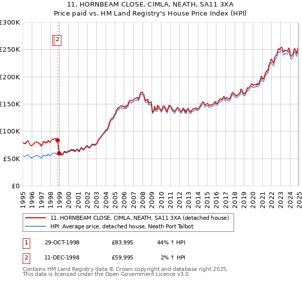 11, HORNBEAM CLOSE, CIMLA, NEATH, SA11 3XA: Price paid vs HM Land Registry's House Price Index