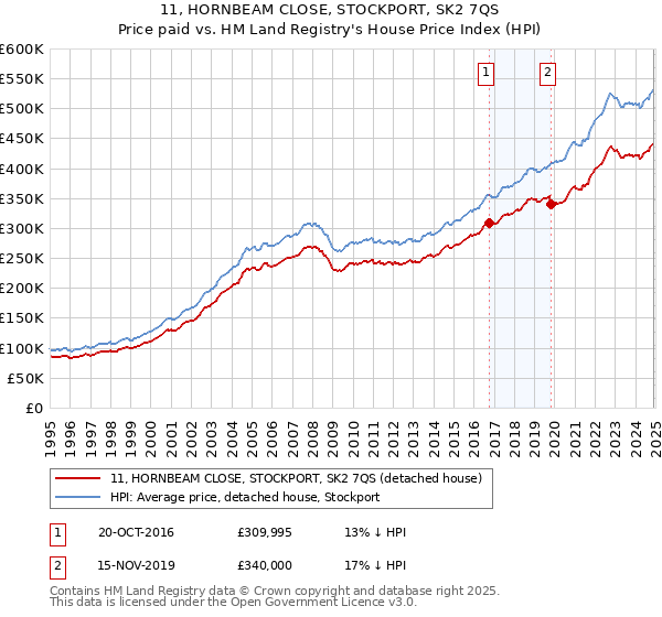 11, HORNBEAM CLOSE, STOCKPORT, SK2 7QS: Price paid vs HM Land Registry's House Price Index